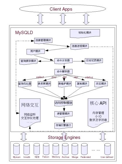 深入理解：Mysql执行SQL语句过程