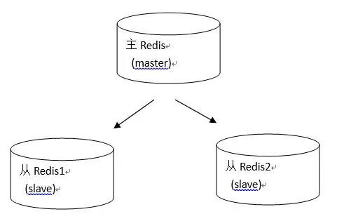 Redis主从复制看这篇就够了