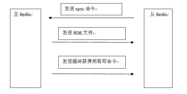 Redis主从复制看这篇就够了