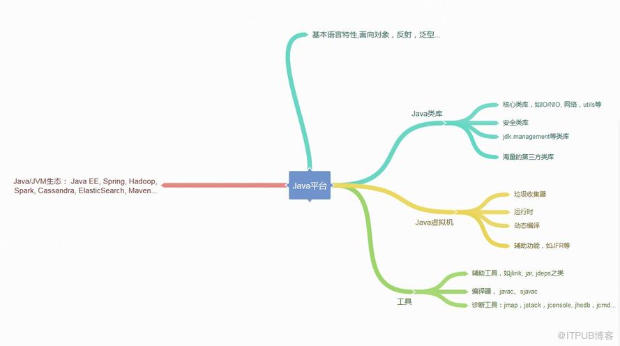 Java 虚拟机之一：Java 技术体系与平台