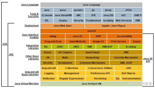 Java 虚拟机之一：Java 技术体系与平台