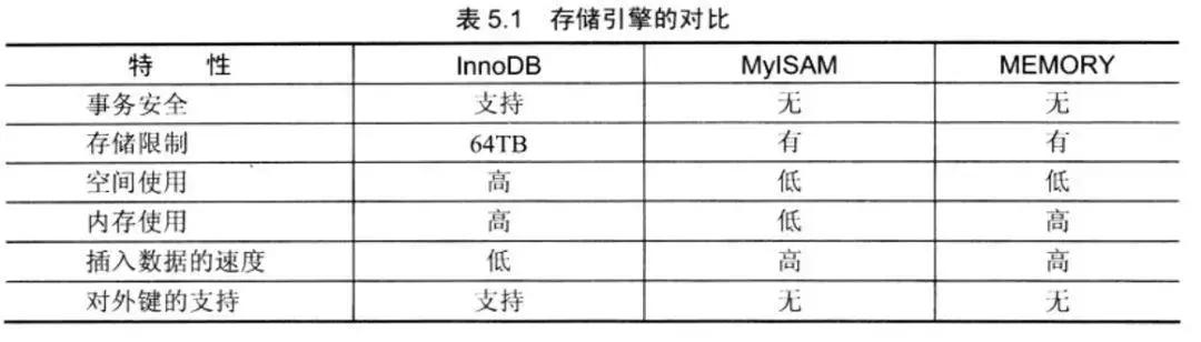 MySQL几种常用的存储引擎的区别