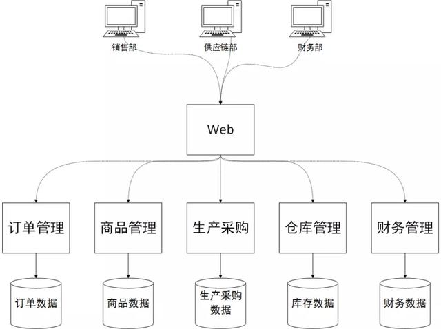 分布式与服务化的ERP系统架构设计分析