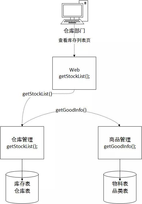 分布式与服务化的ERP系统架构设计分析