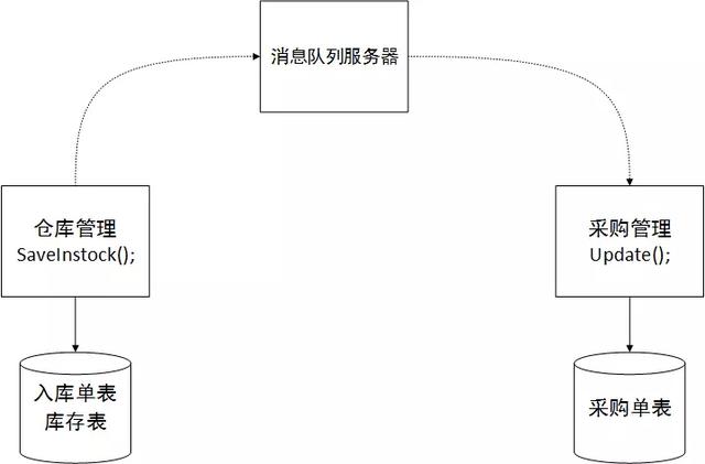 分布式与服务化的ERP系统架构设计分析