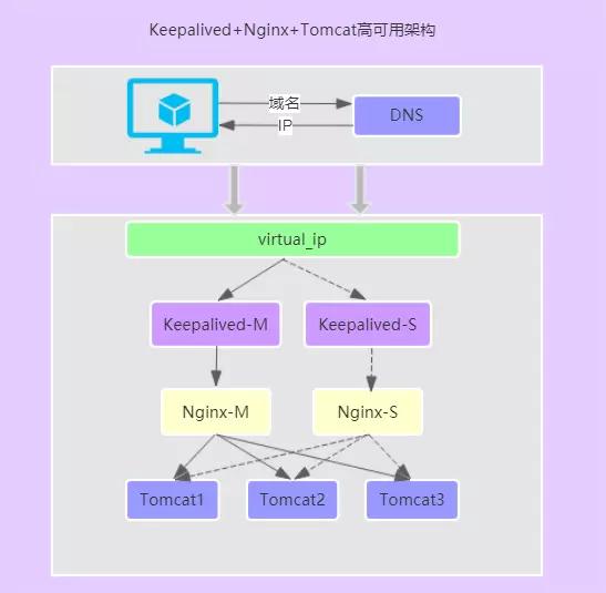 怎么搭建Keepalived+Nginx+Tomcat高可用负载均衡架构
