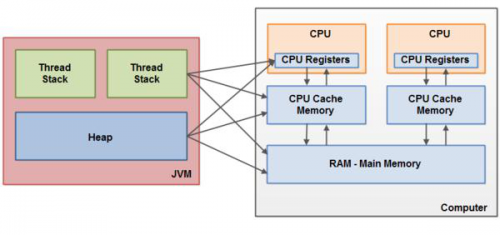 Java内存模型技术该如何理解