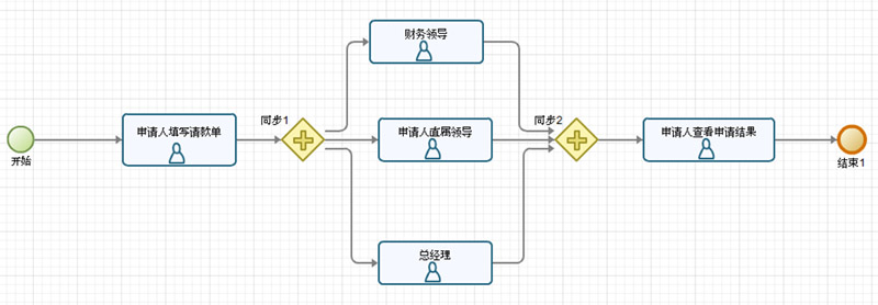 BPMN2.0規(guī)范