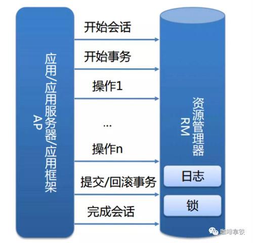 收藏了 | 第一次有人把“分布式事务”讲的这么简单明了