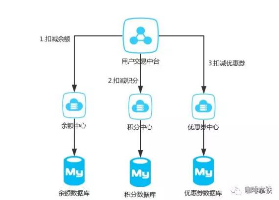 收藏了 | 第一次有人把“分布式事务”讲的这么简单明了