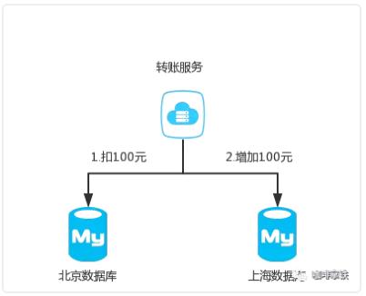 收藏了 | 第一次有人把“分布式事务”讲的这么简单明了