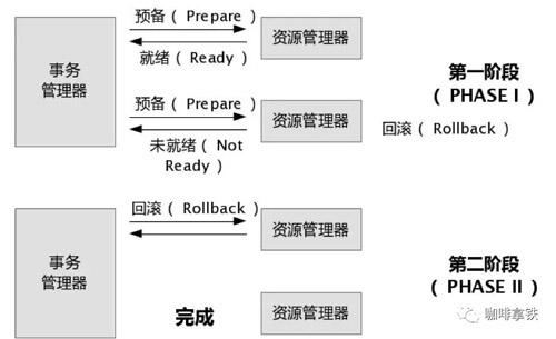 收藏了 | 第一次有人把“分布式事务”讲的这么简单明了