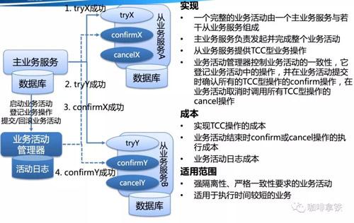 收藏了 | 第一次有人把“分布式事务”讲的这么简单明了