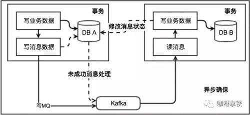 收藏了 | 第一次有人把“分布式事务”讲的这么简单明了