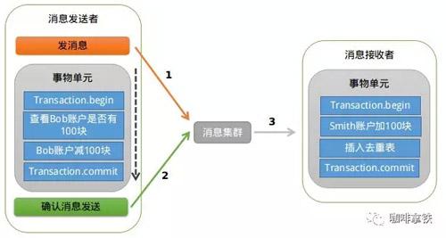 收藏了 | 第一次有人把“分布式事务”讲的这么简单明了