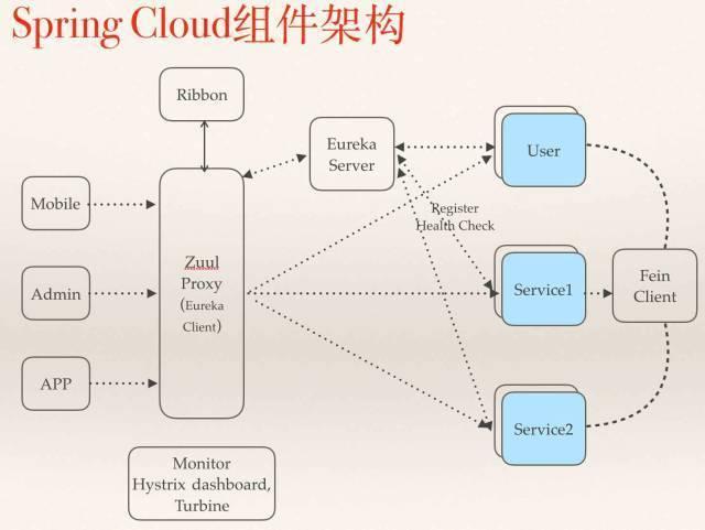 中小企业对Spring Cloud微服务架构实践经验总结的一些思考