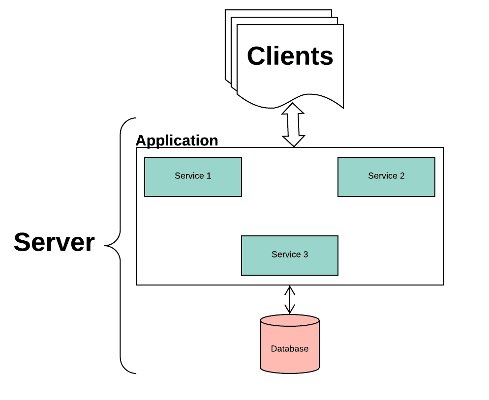 Docker和微服务的示例分析