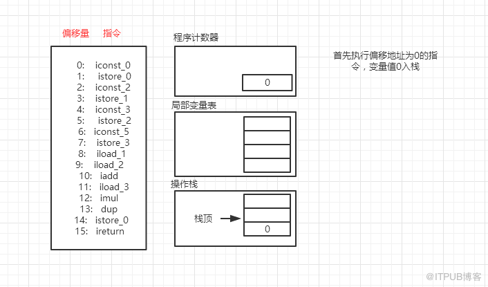 深入理解JVM字节码执行引擎