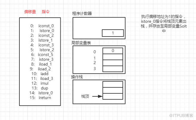 深入理解JVM字节码执行引擎