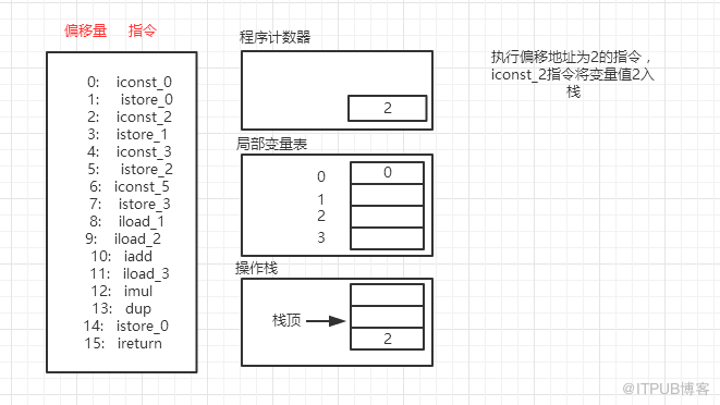 深入理解JVM字节码执行引擎