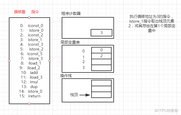 深入理解JVM字节码执行引擎