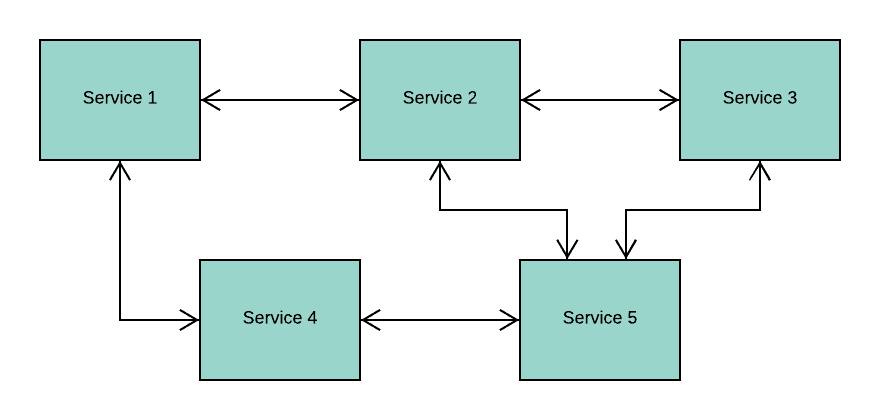 Docker和微服务的示例分析