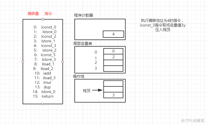 深入理解JVM字节码执行引擎