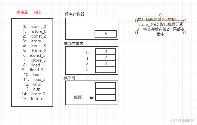 深入理解JVM字节码执行引擎