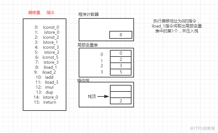 深入理解JVM字节码执行引擎