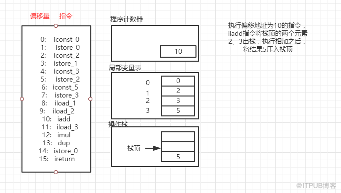 深入理解JVM字节码执行引擎