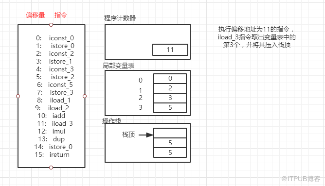 深入理解JVM字节码执行引擎