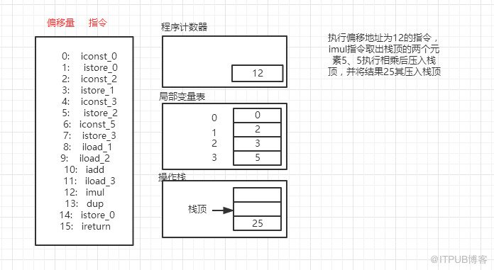 深入理解JVM字节码执行引擎