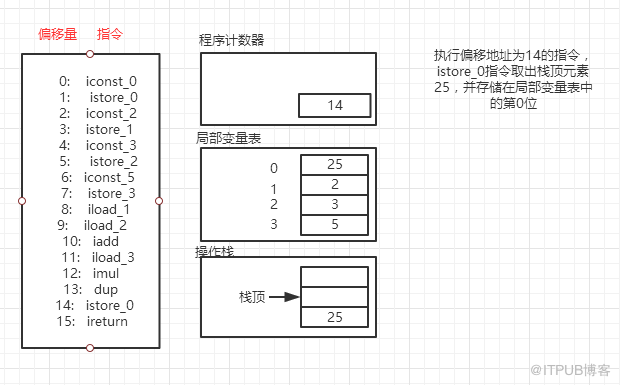 深入理解JVM字节码执行引擎