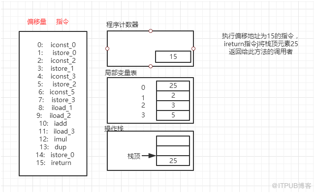 深入理解JVM字节码执行引擎