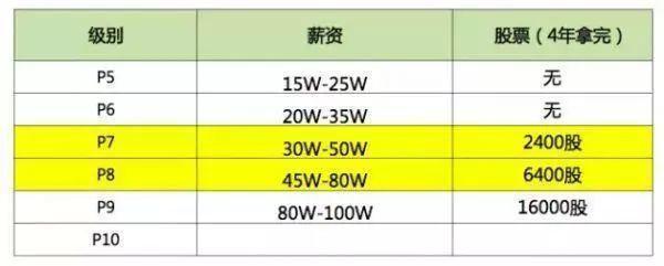 阿里P7架构师年薪50W，只因做到了这几点！