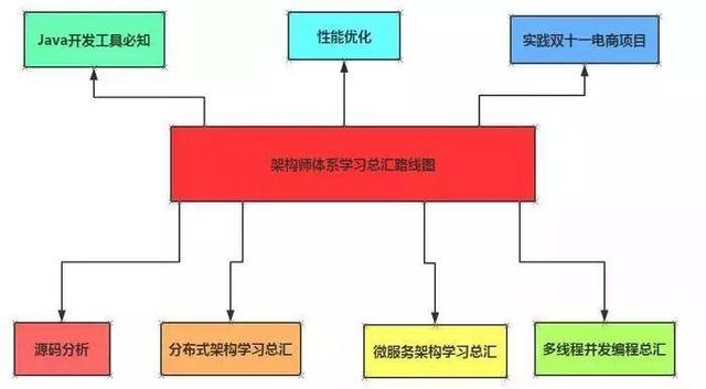 阿里P7架构师年薪50W，只因做到了这几点！