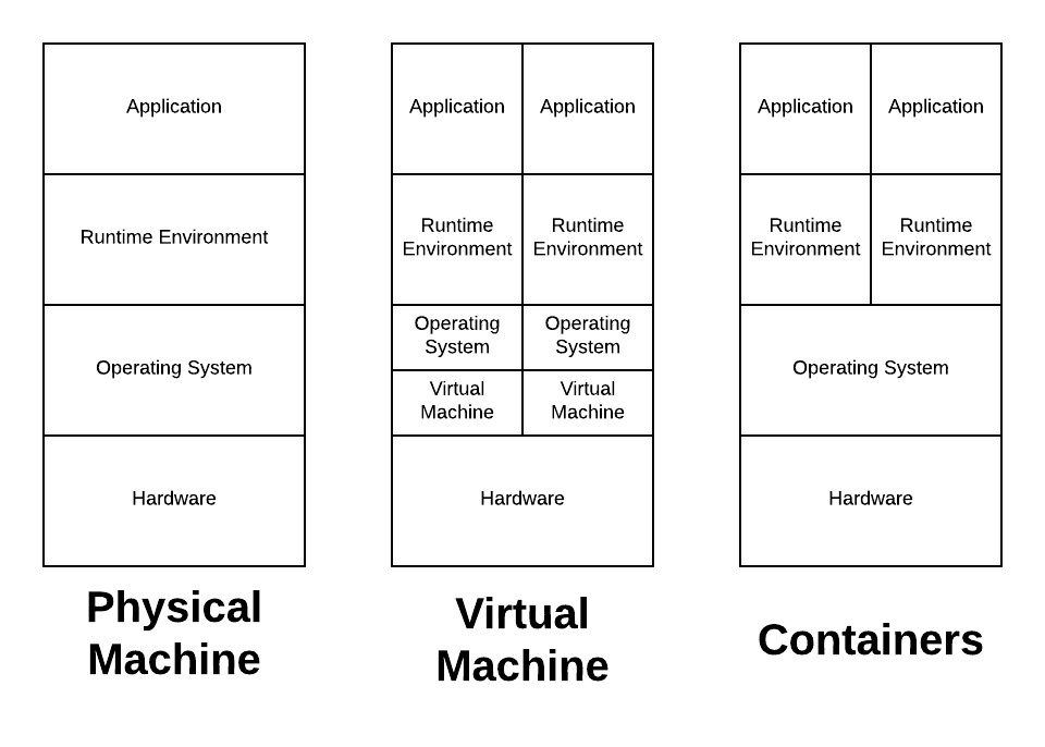 Docker和微服务的示例分析