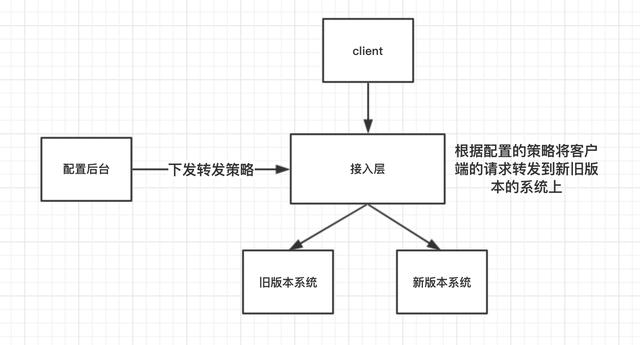 主流分布式架构的风流韵事