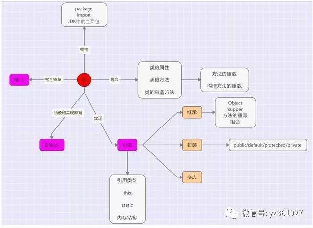 一张图搞定Java面向对象