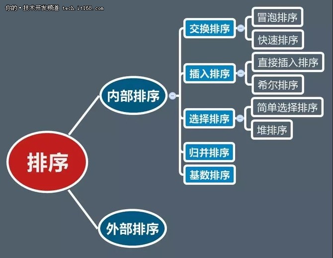 Java中都有哪些排序算法