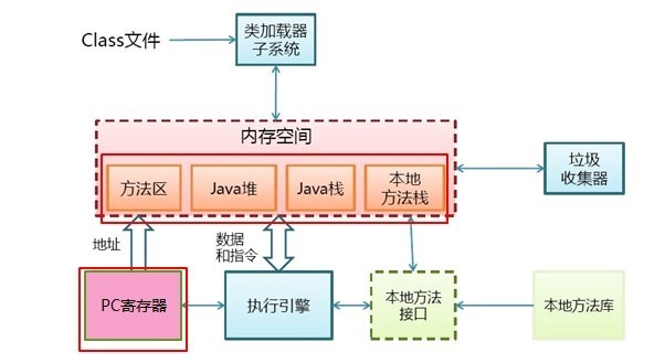 Java虛擬機中JVM內存結構是怎么樣的