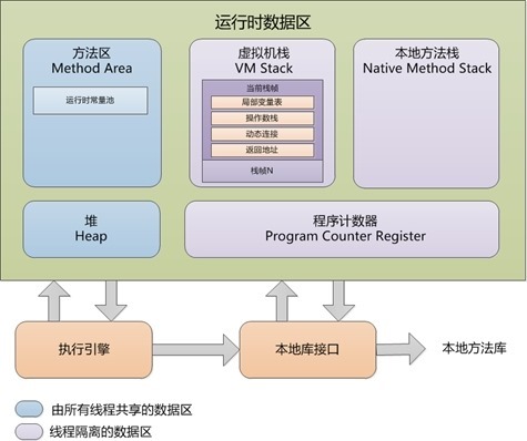 Java虛擬機中JVM內存結構是怎么樣的