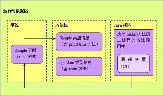 Java虛擬機中JVM內存結構是怎么樣的