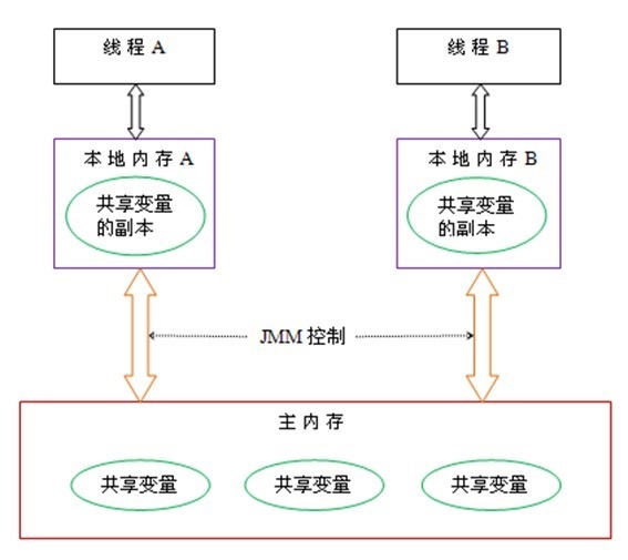 Java虛擬機中JVM內存結構是怎么樣的