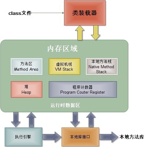 JVM中内存结构是怎么样的