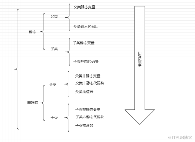 初始化與清理 & 訪問(wèn)權(quán)限 & 組合與繼承 & final、static