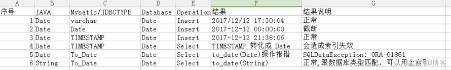 JAVA,Mybatis,Oracle變量類型與字段類型不一致、分區(qū)表全掃的優(yōu)化示例