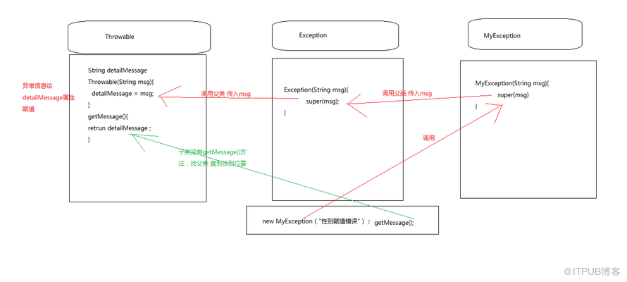 JAVA异常处理方式是什么