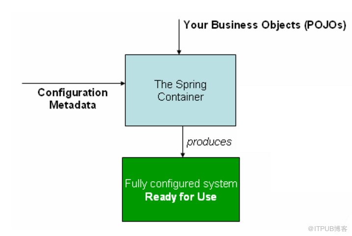 Spring中IOC容器的示例分析