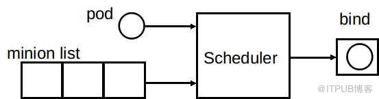 Kubernetes Scheduler有什么用